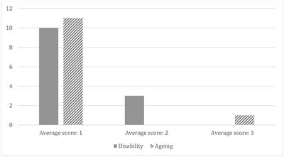 The inclusion of disability and aging in COVID-19 hygiene behavior change interventions across low-and middle-income countries: A review using the COVID-19 Inclusive WASH Checklist